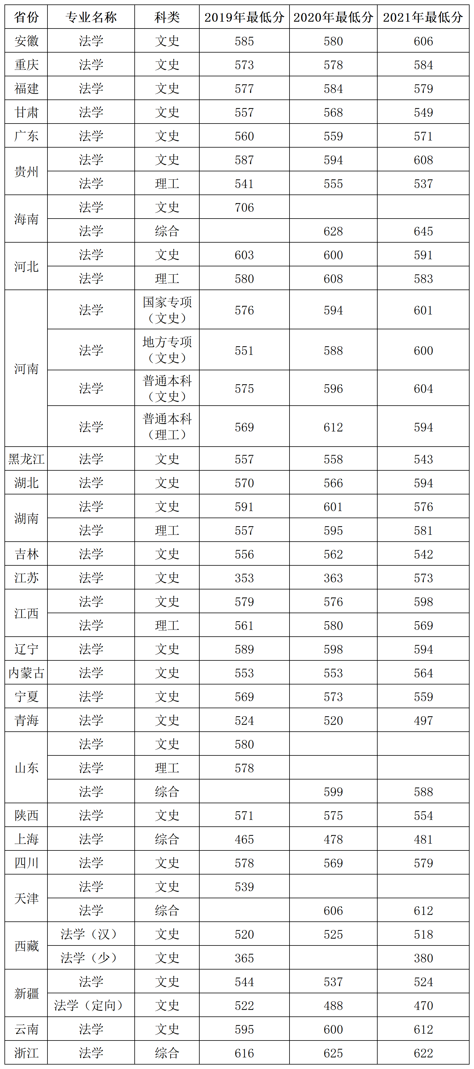 说明: 必赢bwin官方网站2019-2021年法学专业省份录取分数汇总_A1F42