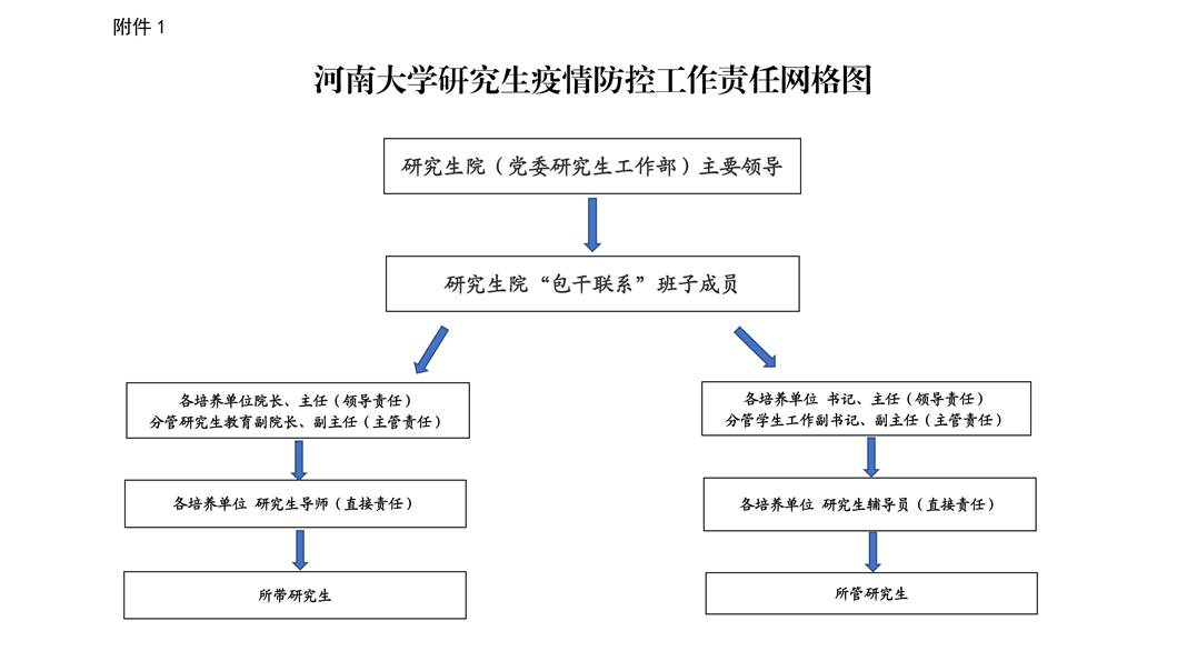 附件1：必赢bwin官方网站研究生疫情防控工作责任网格图_00